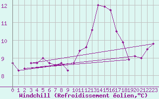 Courbe du refroidissement olien pour Saint-Jean-de-Liversay (17)