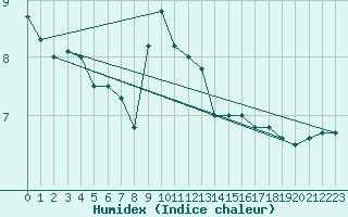 Courbe de l'humidex pour Cap Mele (It)