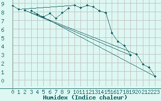 Courbe de l'humidex pour Payerne (Sw)