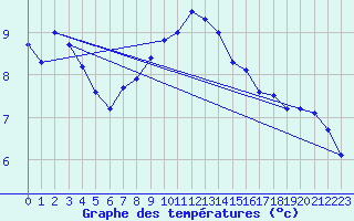 Courbe de tempratures pour Ramsau / Dachstein