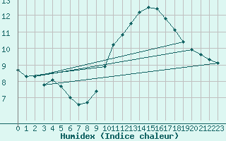 Courbe de l'humidex pour Six-Fours (83)