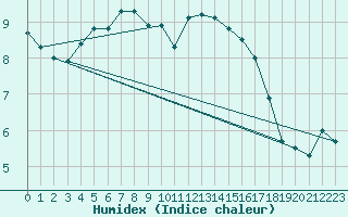 Courbe de l'humidex pour Trier-Petrisberg