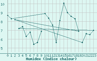 Courbe de l'humidex pour Cagnano (2B)