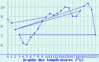 Courbe de tempratures pour Muellheim