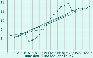 Courbe de l'humidex pour Orlans (45)