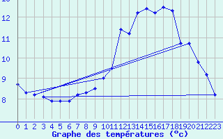 Courbe de tempratures pour Neuchatel (Sw)