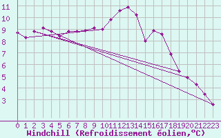 Courbe du refroidissement olien pour Champagne-sur-Seine (77)