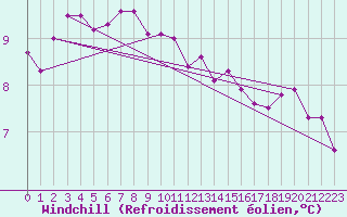Courbe du refroidissement olien pour Cabo Peas