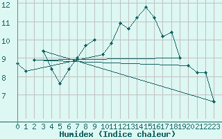 Courbe de l'humidex pour Lille (59)