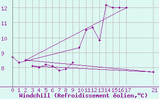 Courbe du refroidissement olien pour Cernay (86)