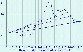 Courbe de tempratures pour Lans-en-Vercors - Les Allires (38)