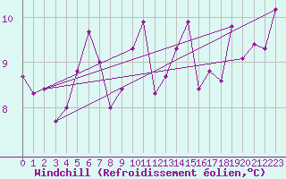 Courbe du refroidissement olien pour Lyngor Fyr