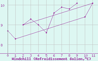Courbe du refroidissement olien pour Bridel (Lu)
