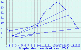 Courbe de tempratures pour Valognes (50)