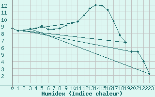 Courbe de l'humidex pour Reims-Prunay (51)