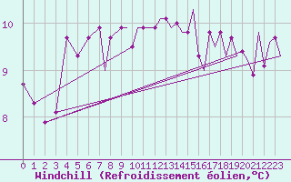 Courbe du refroidissement olien pour Schaffen (Be)