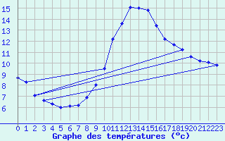 Courbe de tempratures pour Le Mesnil-Esnard (76)