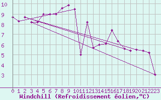 Courbe du refroidissement olien pour Oehringen