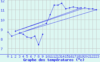 Courbe de tempratures pour Tarbes (65)