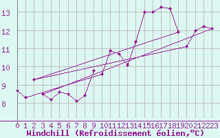 Courbe du refroidissement olien pour Douzens (11)