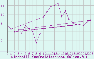 Courbe du refroidissement olien pour Pordic (22)