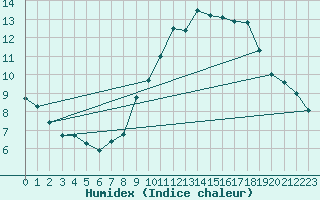 Courbe de l'humidex pour Bonn-Roleber