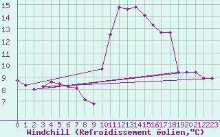 Courbe du refroidissement olien pour Castres-Nord (81)