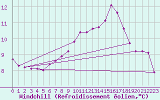 Courbe du refroidissement olien pour Giswil