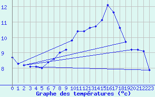 Courbe de tempratures pour Giswil