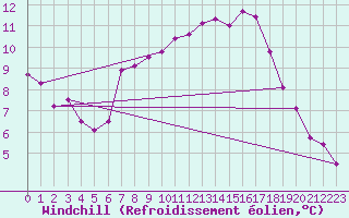 Courbe du refroidissement olien pour Aigle (Sw)