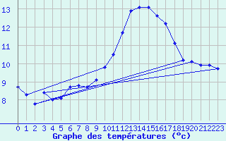 Courbe de tempratures pour Napf (Sw)