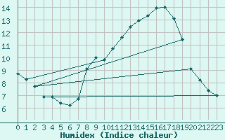Courbe de l'humidex pour Coleshill