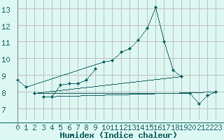 Courbe de l'humidex pour Orly (91)