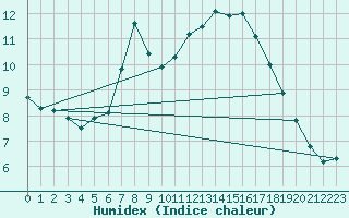 Courbe de l'humidex pour Tomtabacken