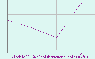 Courbe du refroidissement olien pour Gulbene