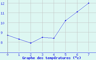 Courbe de tempratures pour Little Rissington