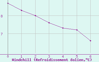 Courbe du refroidissement olien pour Nris-les-Bains (03)
