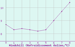 Courbe du refroidissement olien pour Saalbach