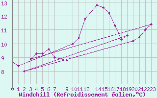 Courbe du refroidissement olien pour Osterfeld