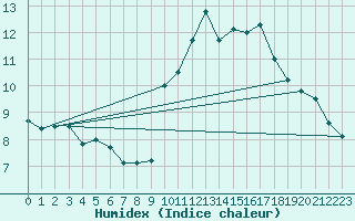 Courbe de l'humidex pour La Rochelle - Aerodrome (17)