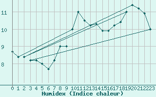 Courbe de l'humidex pour Marienberg