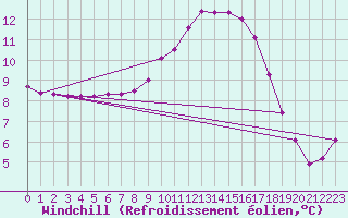 Courbe du refroidissement olien pour Herserange (54)