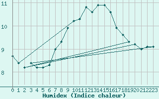 Courbe de l'humidex pour Mumbles