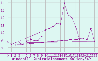 Courbe du refroidissement olien pour Cap Bar (66)