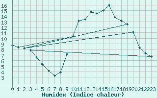 Courbe de l'humidex pour Xert / Chert (Esp)