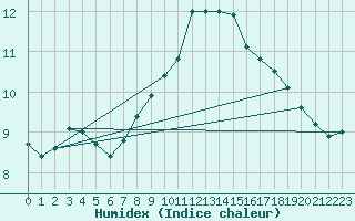 Courbe de l'humidex pour Samatan (32)