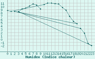 Courbe de l'humidex pour Kjeller Ap