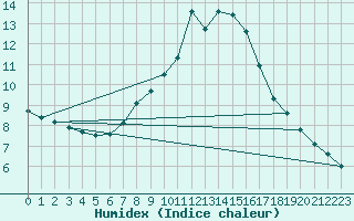 Courbe de l'humidex pour Urziceni