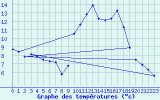 Courbe de tempratures pour Seichamps (54)