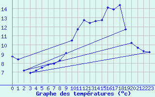 Courbe de tempratures pour Le Dorat (87)